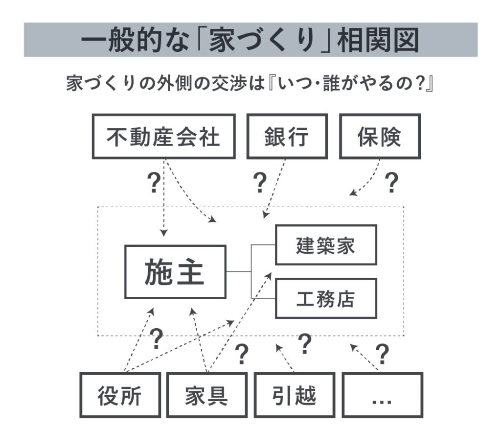 一般的な「家づくり」相関図