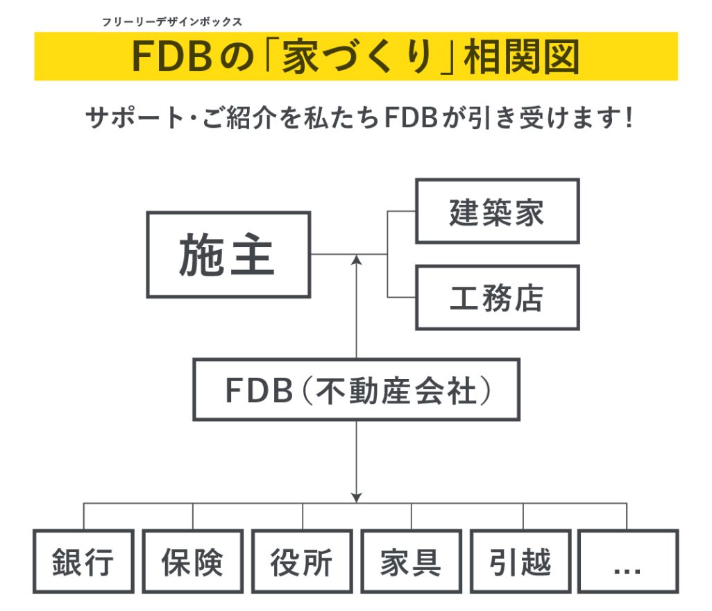 FDBの「家づくり」相関図